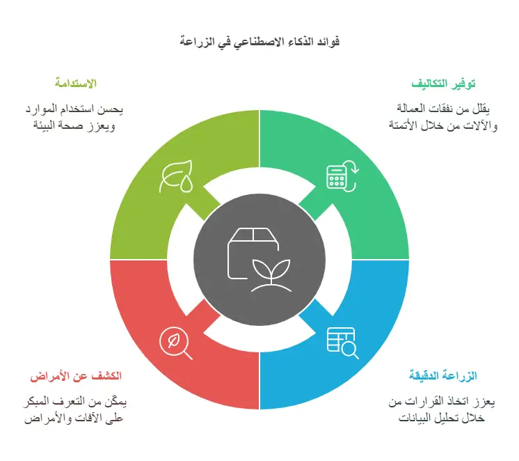 فوائد الذكاء الاصطناعي في الزراعة