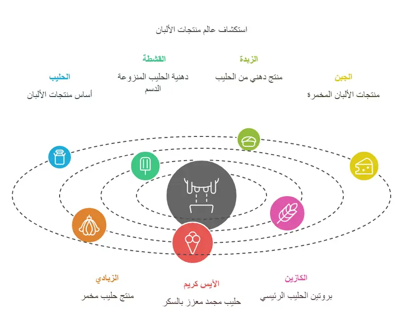 أنواع منتجات الألبان